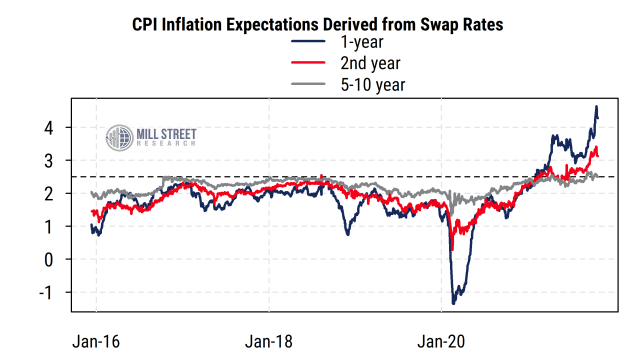 https://www.millstreetresearch.com/blogcharts/Inflation Swap Expectations.png